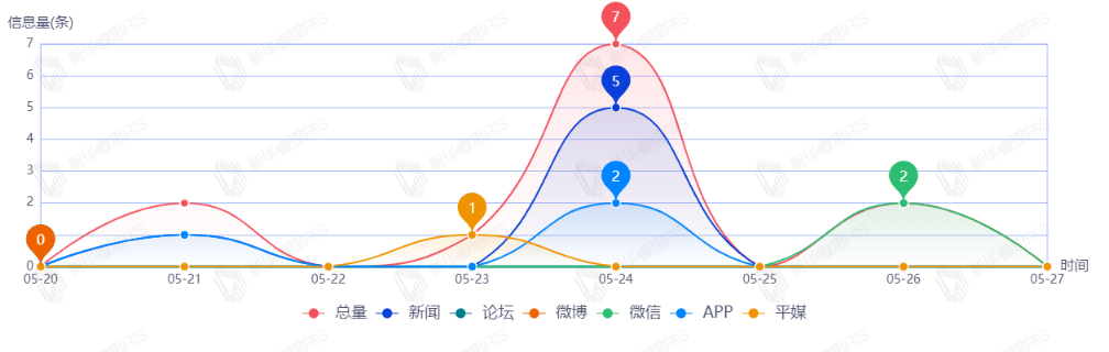 信息趨勢(shì)圖