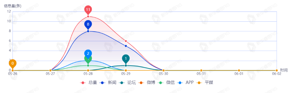 信息趨勢(shì)圖