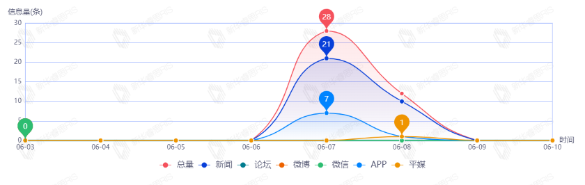 信息趨勢圖