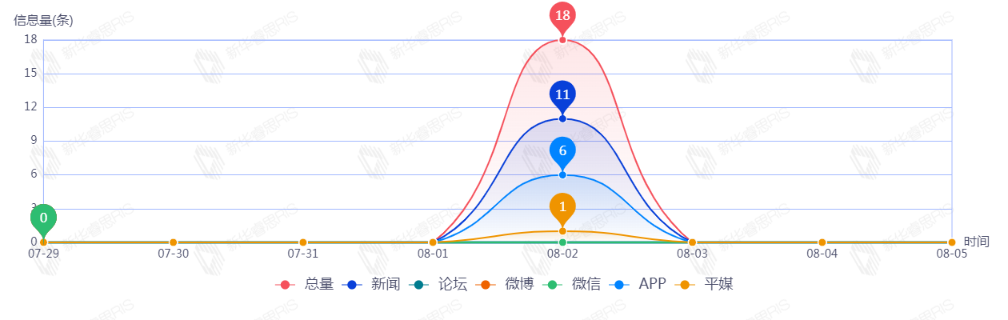 信息趨勢(shì)圖