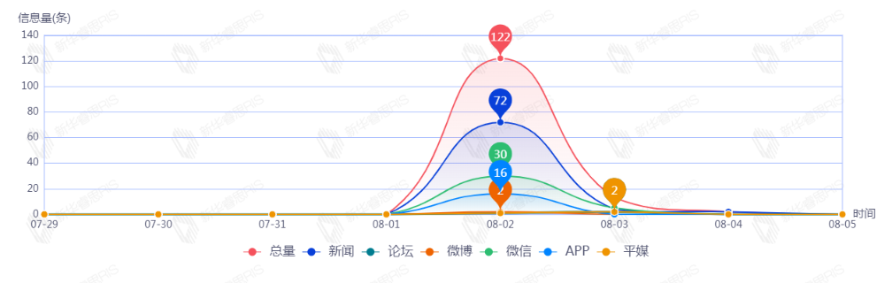 信息趨勢(shì)圖