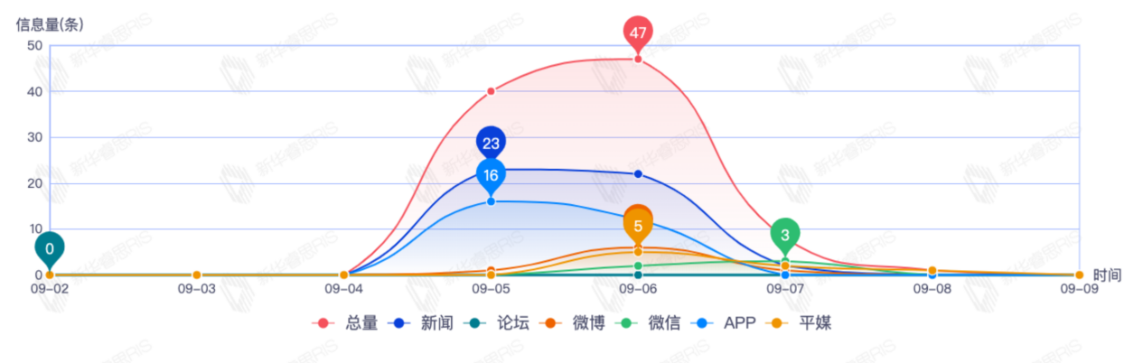 信息趨勢(shì)圖