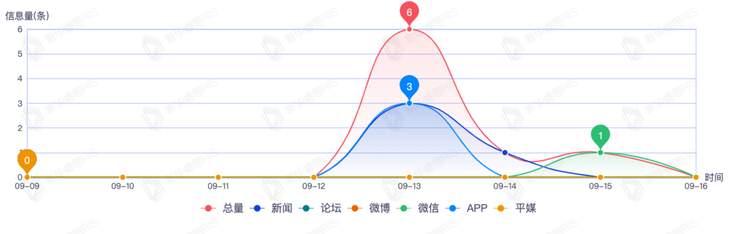 信息趨勢圖