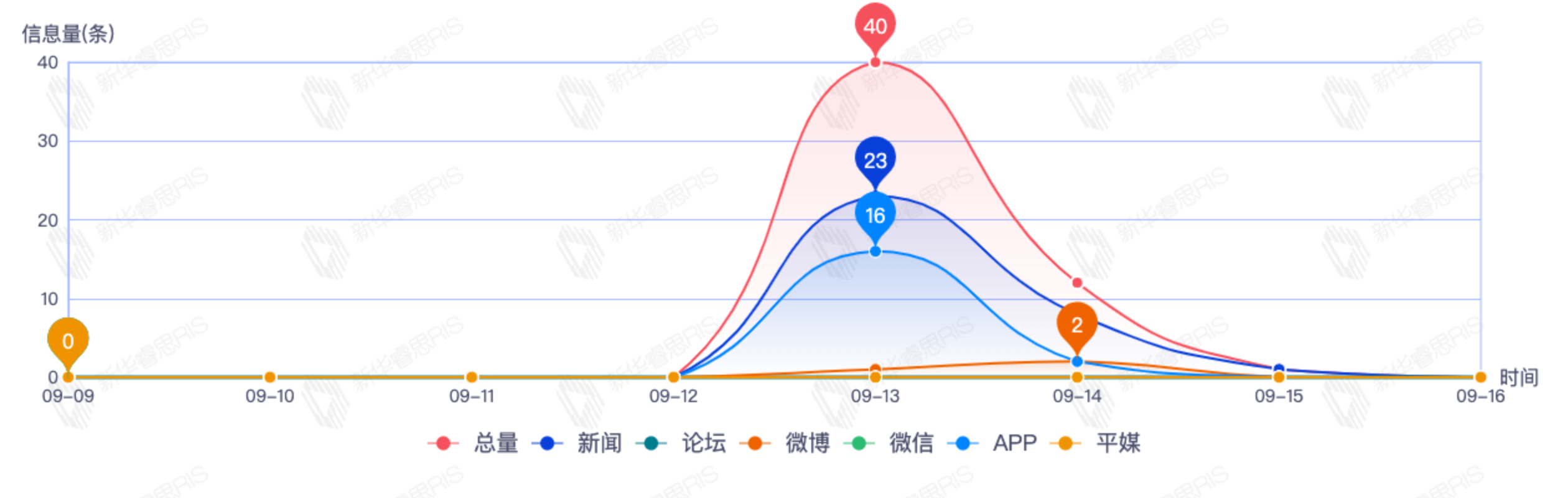 信息趨勢圖