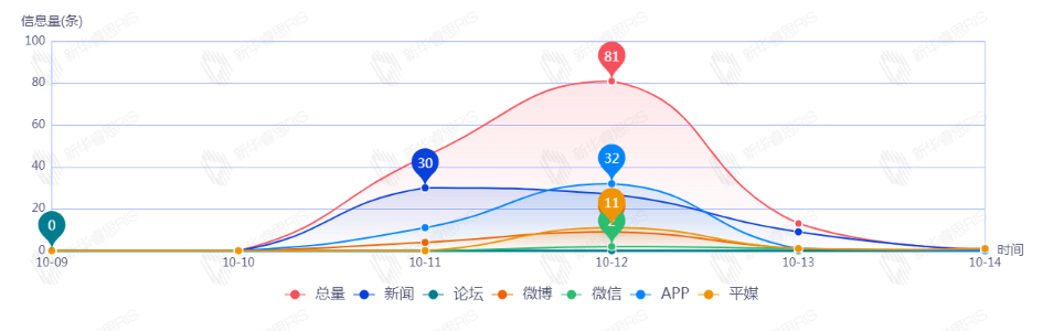 信息趨勢(shì)圖