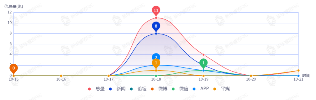 信息趨勢(shì)圖