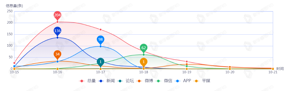 信息趨勢(shì)圖