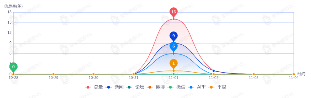 信息趨勢圖