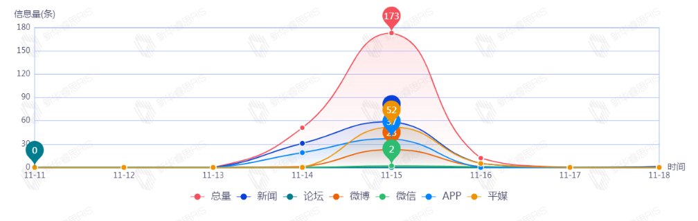 信息趨勢圖