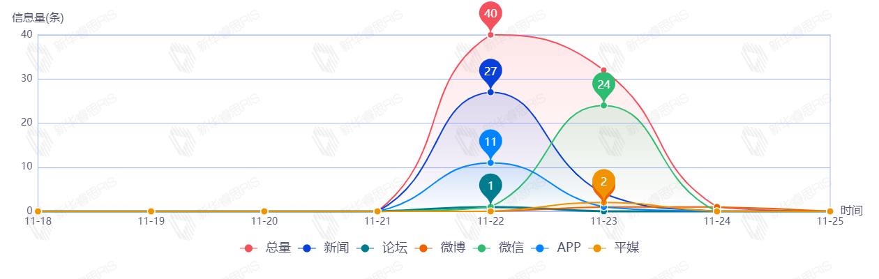 信息趨勢圖