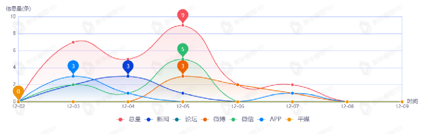 信息趨勢圖