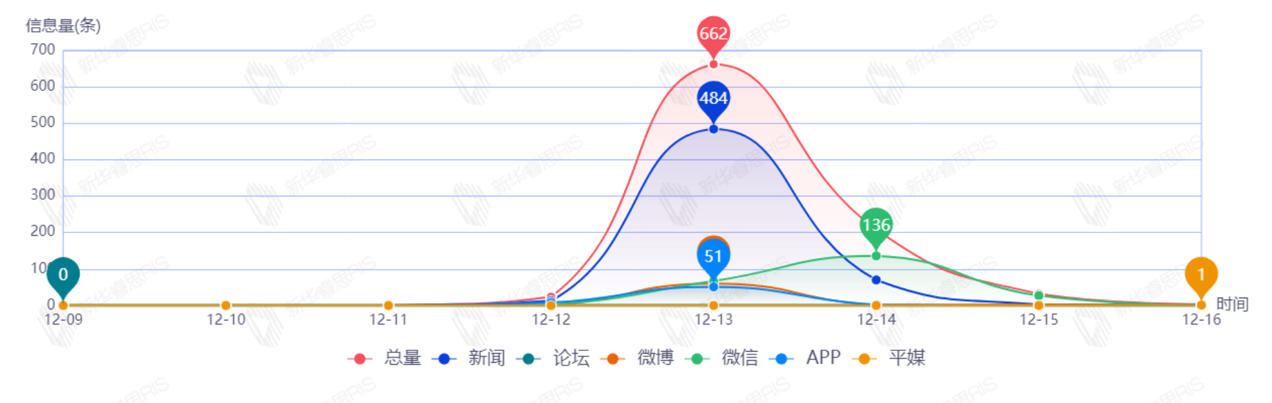 信息趨勢圖