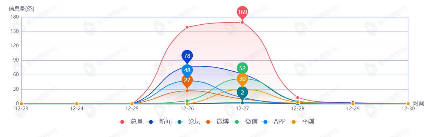 信息趨勢圖