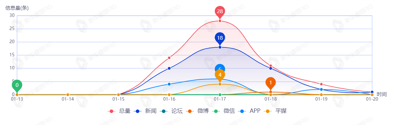 信息趨勢圖