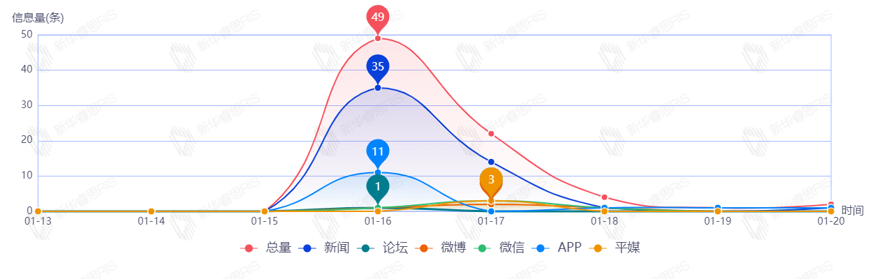 信息趨勢圖