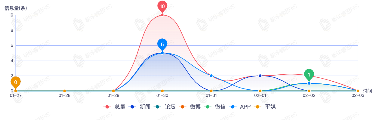 信息趨勢(shì)圖