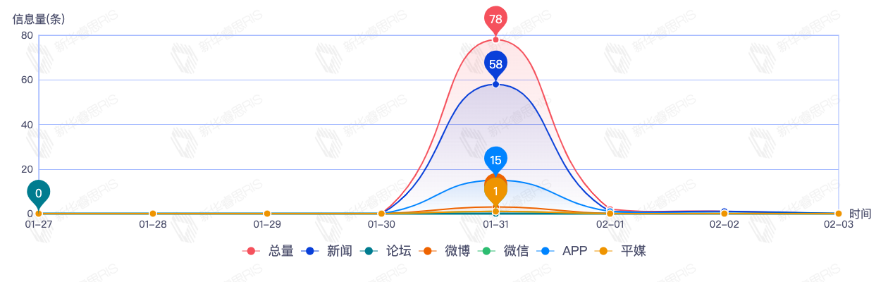 信息趨勢(shì)圖