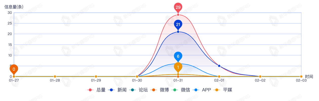 信息趨勢(shì)圖