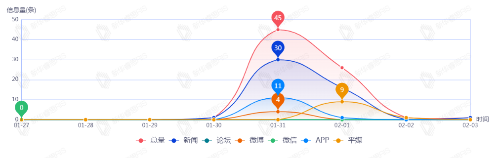 信息趨勢(shì)圖