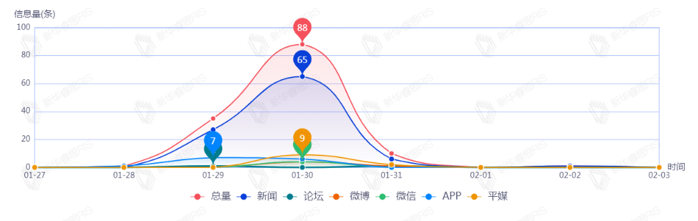 信息趨勢(shì)圖