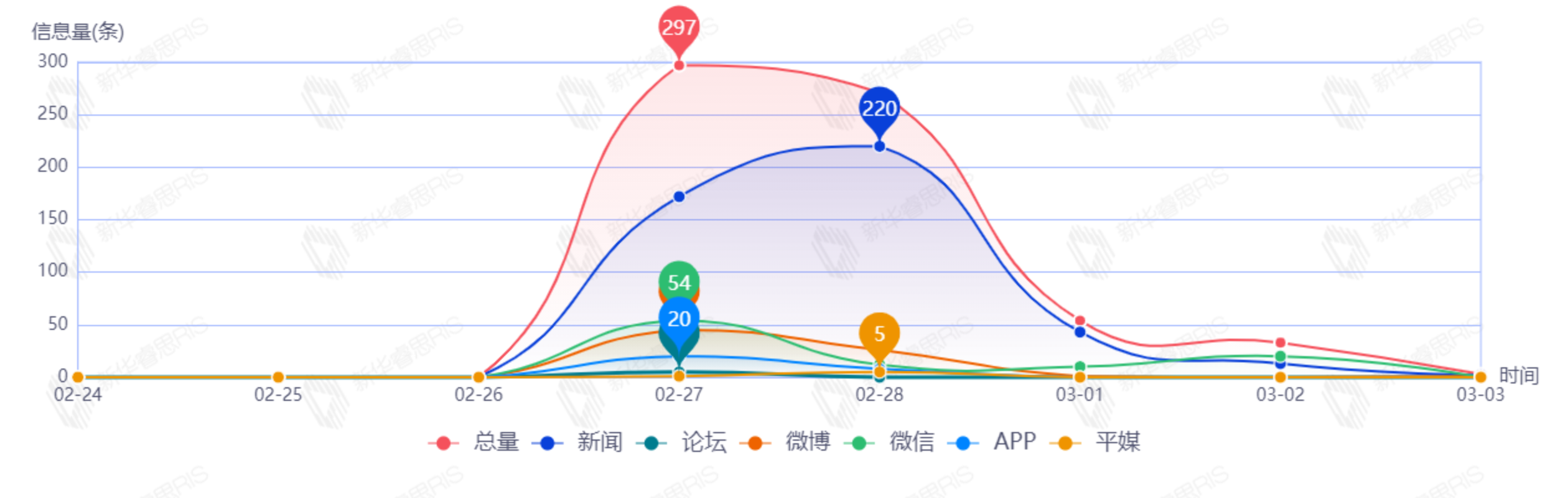 信息趨勢(shì)圖