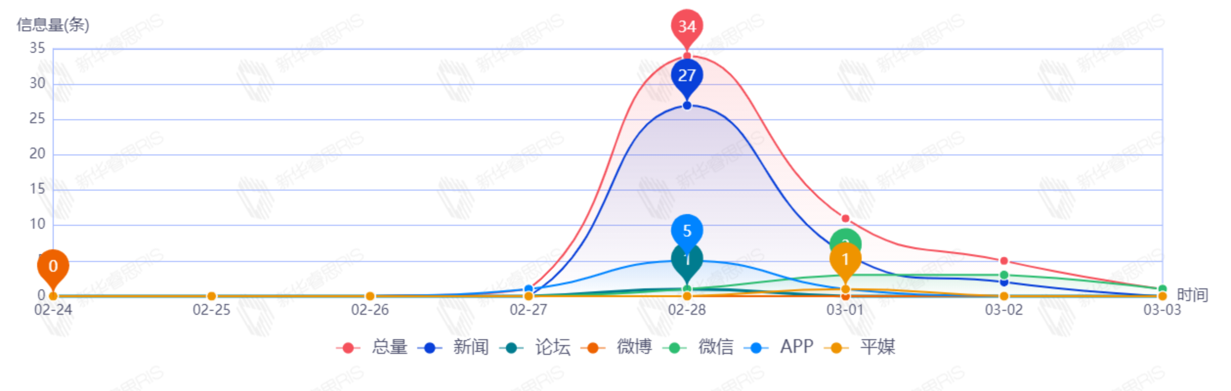 信息趨勢(shì)圖